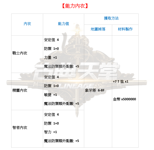 防具-能力內衣.png